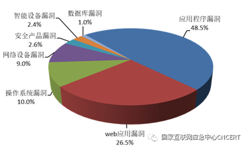 漏洞分析